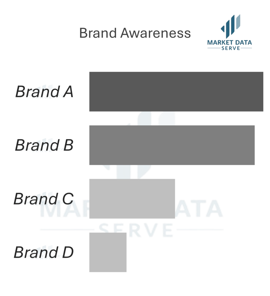BrandAwareness Brand Awareness